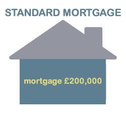 standard mortgage