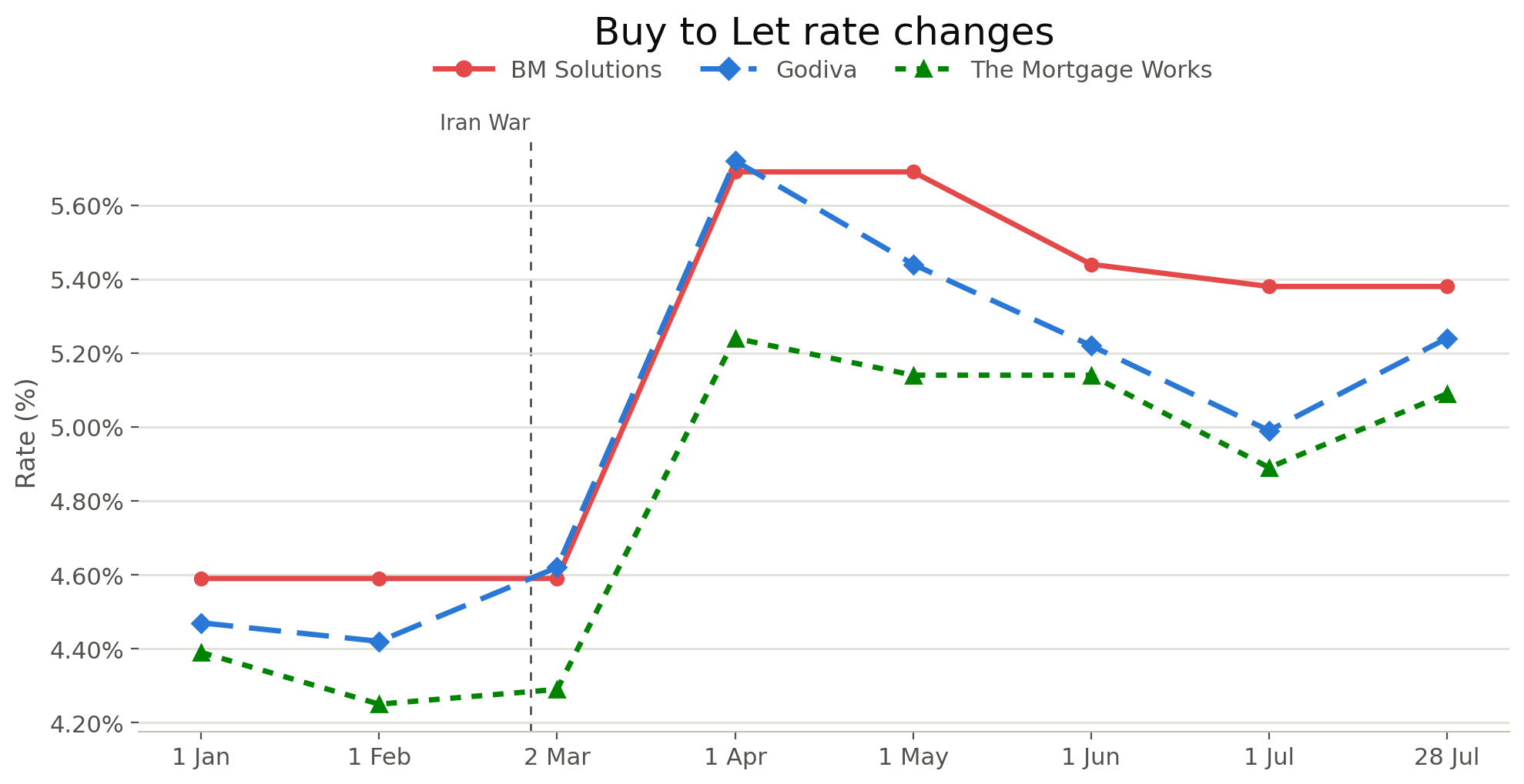 Buy to Let mortgage rate changes: BM Solutions, Godiva and The Mortgage Works, 65% LTV, January to July 2026