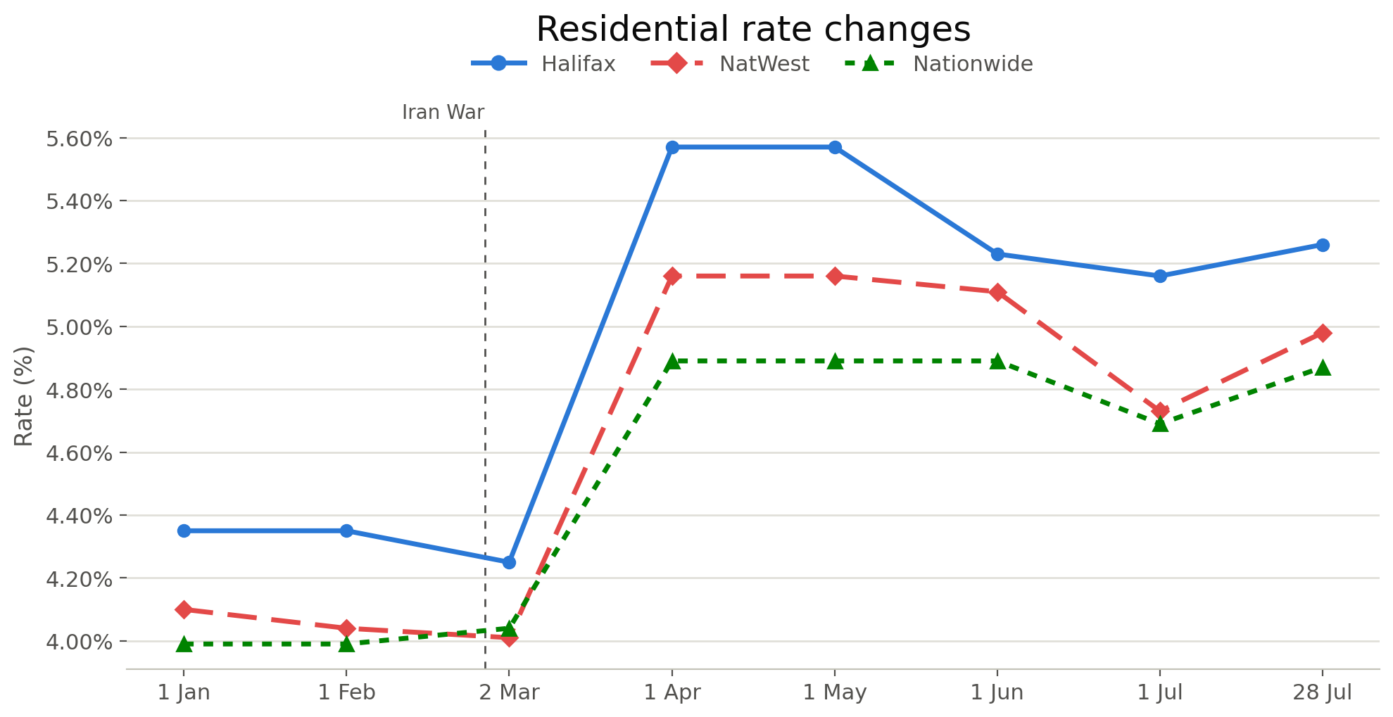 Residential mortgage rate changes: Halifax, NatWest and Nationwide, 60% LTV, January to July 2026